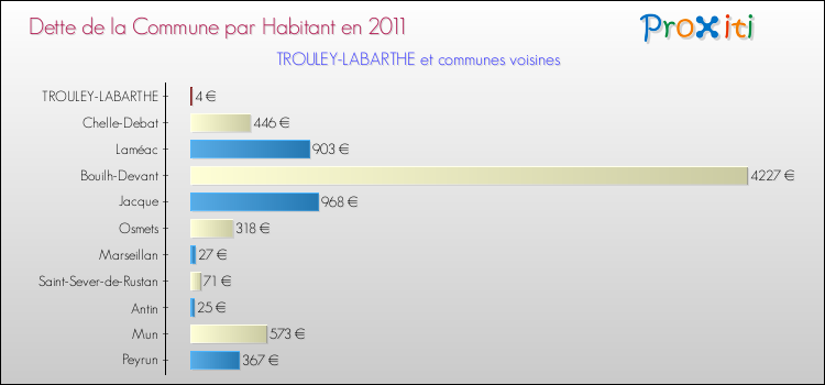 Dette par habitant de la commune en 2011 pour TROULEY-LABARTHE et les communes proches Comparaison de la dette par habitant de la commune en 2011 pour TROULEY-LABARTHE et les communes voisines