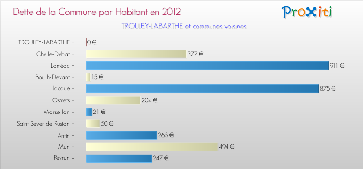 Dette par habitant de la commune en 2012 pour TROULEY-LABARTHE et les communes proches Comparaison de la dette par habitant de la commune en 2012 pour TROULEY-LABARTHE et les communes voisines