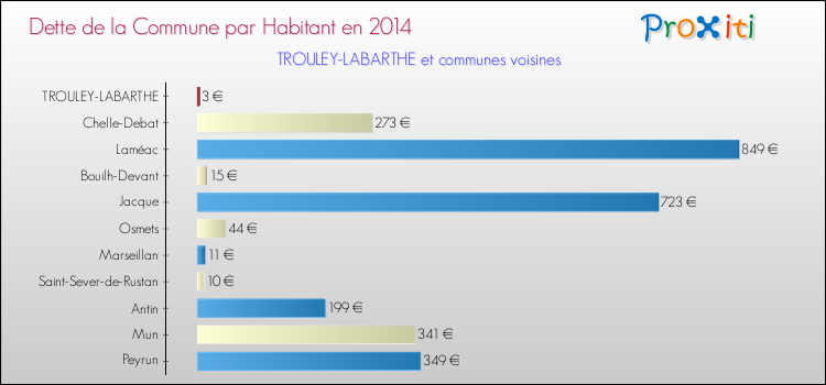 Dette par habitant de la commune en 2014 pour TROULEY-LABARTHE et les communes proches Comparaison de la dette par habitant de la commune en 2014 pour TROULEY-LABARTHE et les communes voisines