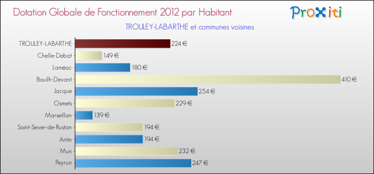 Montant des dotations globales de fonctionnement DGF par Habitant pour TROULEY-LABARTHE et les communes proches Comparaison des des dotations globales de fonctionnement DGF par habitant pour TROULEY-LABARTHE et les communes voisines