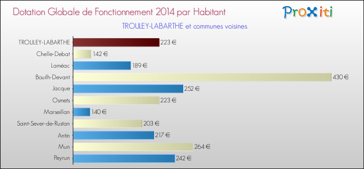 Montant des dotations globales de fonctionnement DGF par Habitant pour TROULEY-LABARTHE et les communes proches en 2014. Comparaison des des dotations globales de fonctionnement DGF par habitant pour TROULEY-LABARTHE et les communes voisines en 2014.