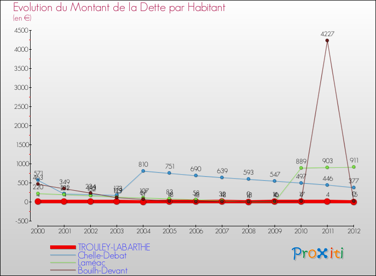 Evolution de la dette par habitant pour la commune de TROULEY-LABARTHE et les communes proches de 2000 à 2012 Comparaison de la dette par habitant pour TROULEY-LABARTHE et les communes voisines de 2000 à 2012