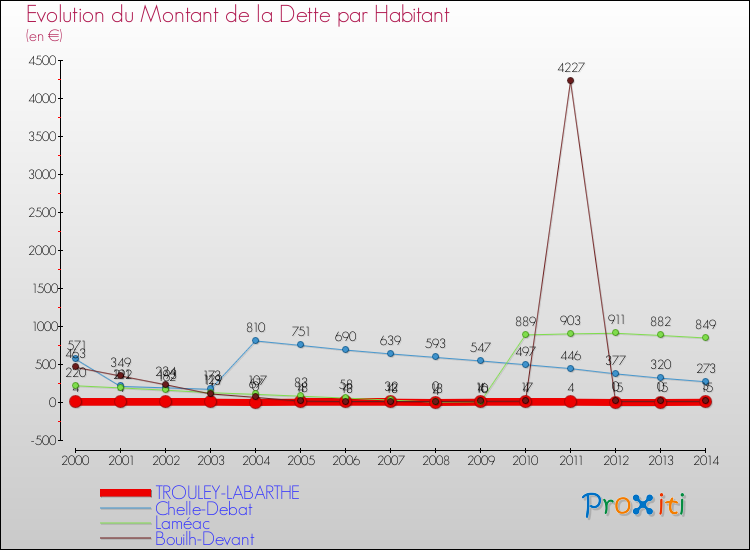 Evolution de la dette par habitant pour la commune de TROULEY-LABARTHE et les communes proches de 2000 à 2014 Comparaison de la dette par habitant pour TROULEY-LABARTHE et les communes voisines de 2000 à 2014