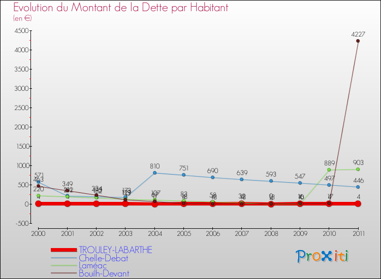 Evolution de la dette par habitant pour la commune de TROULEY-LABARTHE et les communes proches Comparaison de la dette par habitant pour TROULEY-LABARTHE et les communes voisines