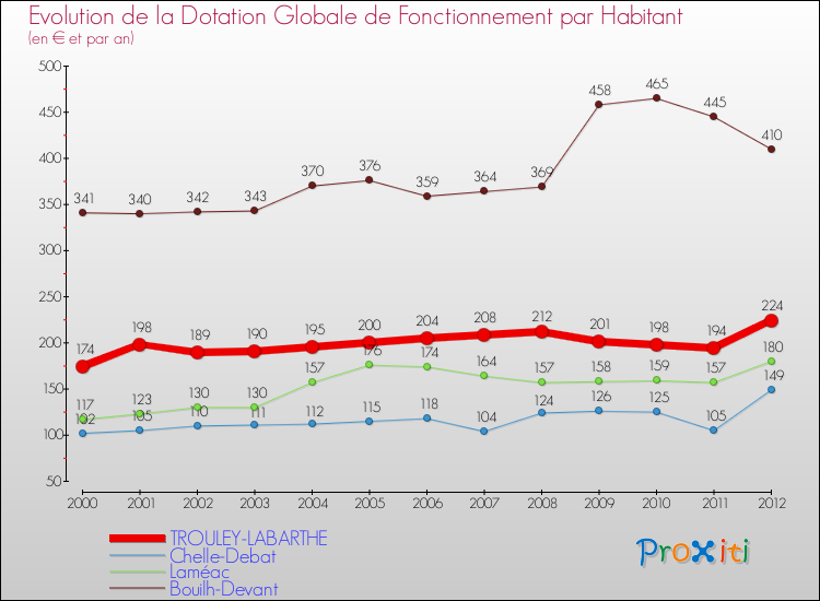 Evolution et montant de la dotation globale de fonctionnement par Habitant pour TROULEY-LABARTHE et les communes proches Comparaison des dotations globales de fonctionnement par habitant pour TROULEY-LABARTHE et les communes voisines