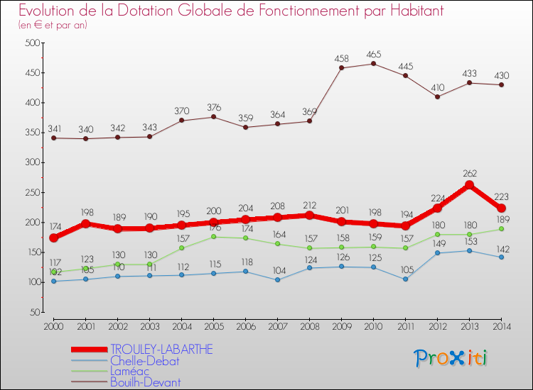 Evolution et montant de la dotation globale de fonctionnement par Habitant pour TROULEY-LABARTHE et les communes proches de 2000 à 2014. Comparaison des dotations globales de fonctionnement par habitant pour TROULEY-LABARTHE et les communes voisines de 2000 à 2014.
