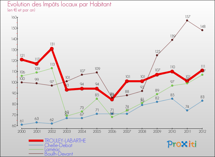 Evolution et montant des impôts locaux par Habitant pour TROULEY-LABARTHE et les communes proches Comparaison des impôts locaux par habitant pour TROULEY-LABARTHE et les communes voisines