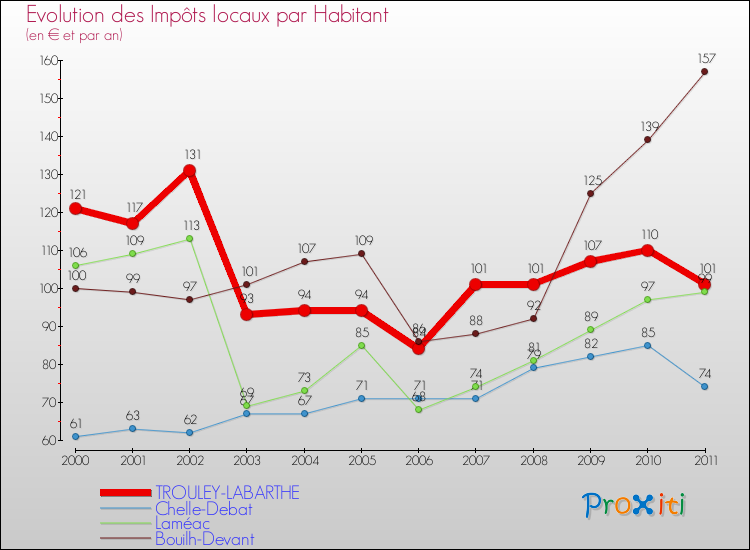 Evolution et montant des impôts locaux par Habitant pour TROULEY-LABARTHE et les communes proches Comparaison des impôts locaux par habitant pour TROULEY-LABARTHE et les communes voisines