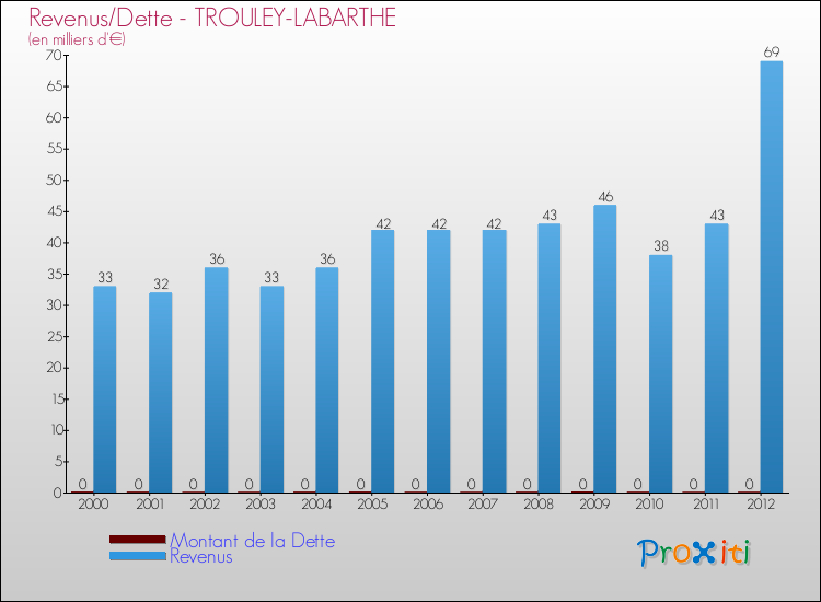 Evolution comparée de la dette et des revenus pour la commune de TROULEY-LABARTHE de 2000 à 2012 Comparaison de la dette et des revenus pour TROULEY-LABARTHE de 2000 à 2012