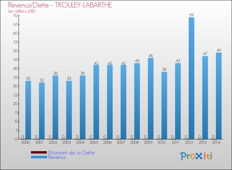 Evolution comparée de la dette et des revenus pour la commune de TROULEY-LABARTHE de 2000 à 2014 Comparaison de la dette et des revenus pour TROULEY-LABARTHE de 2000 à 2014