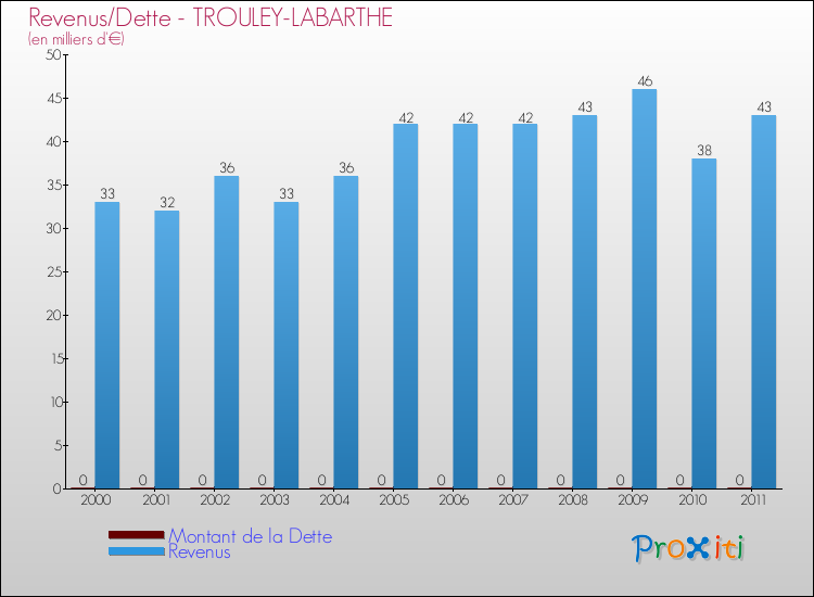Evolution comparée de la dette et des revenus pour la commune de TROULEY-LABARTHE de 2000 à 2011 Comparaison de la dette et des revenus pour TROULEY-LABARTHE de 2000 à 2011