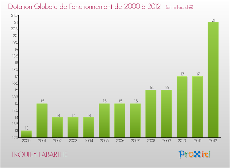 Evolution du montant de la Dotation Globale de Fonctionnement pour la commune de TROULEY-LABARTHE de 2000 à 2012 Evolution du montant de la Dotation Globale de Fonctionnement pour TROULEY-LABARTHE de 2000 à 2012