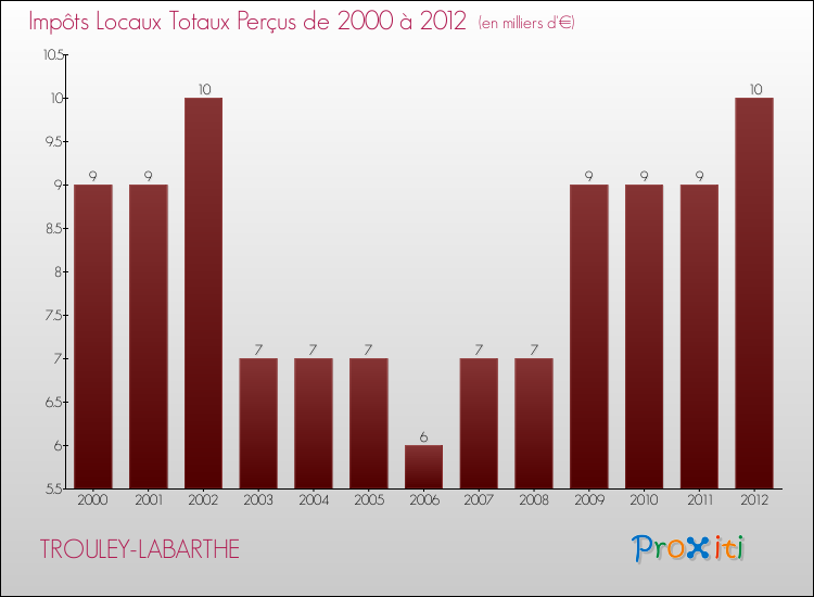 Evolution des Impôts Locaux pour la commune de TROULEY-LABARTHE de 2000 à 2012 Evolution des Impôts Locaux pour TROULEY-LABARTHE de 2000 à 2012