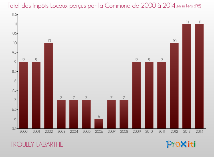 Evolution des Impôts Locaux pour la commune de TROULEY-LABARTHE de 2000 à 2014 Evolution des Impôts Locaux pour TROULEY-LABARTHE de 2000 à 2014