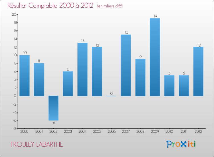 Evolution du résultat comptable pour la commune de TROULEY-LABARTHE de 2000 à 2012 Evolution du résultat comptable pour TROULEY-LABARTHE de 2000 à 2012