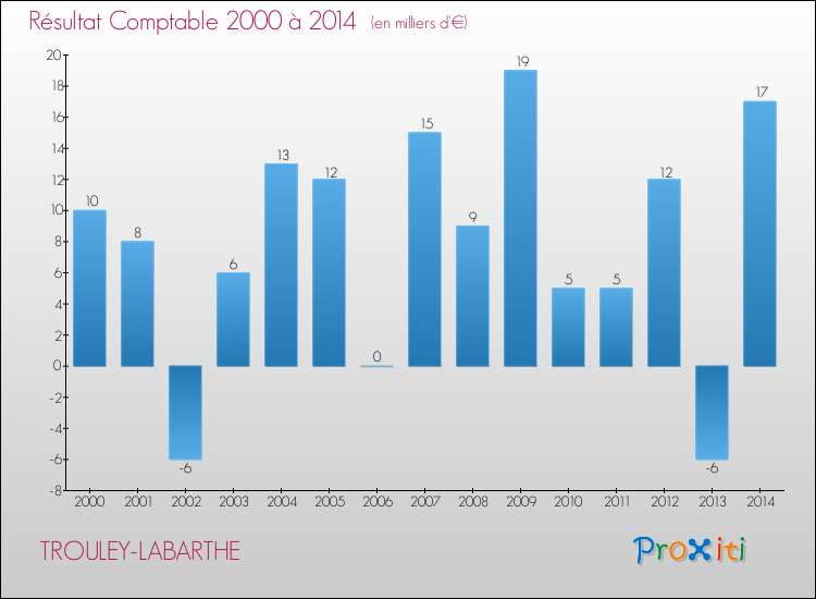 Evolution du résultat comptable pour la commune de TROULEY-LABARTHE de 2000 à 2014 Evolution du résultat comptable pour TROULEY-LABARTHE de 2000 à 2014