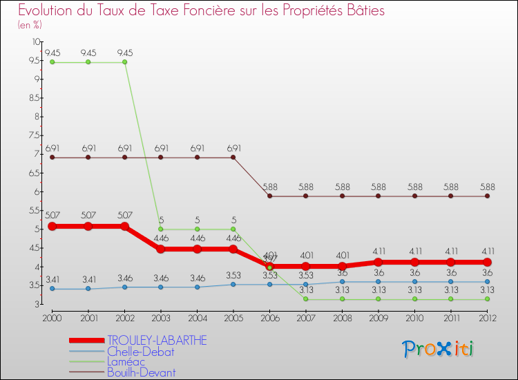 Evolution du taux de la taxe foncière sur le bati pour TROULEY-LABARTHE et les communes proches de 2000 à 2012 Comparaison des taux de taxe foncière sur le bati pour TROULEY-LABARTHE et les communes voisines de 2000 à 2012