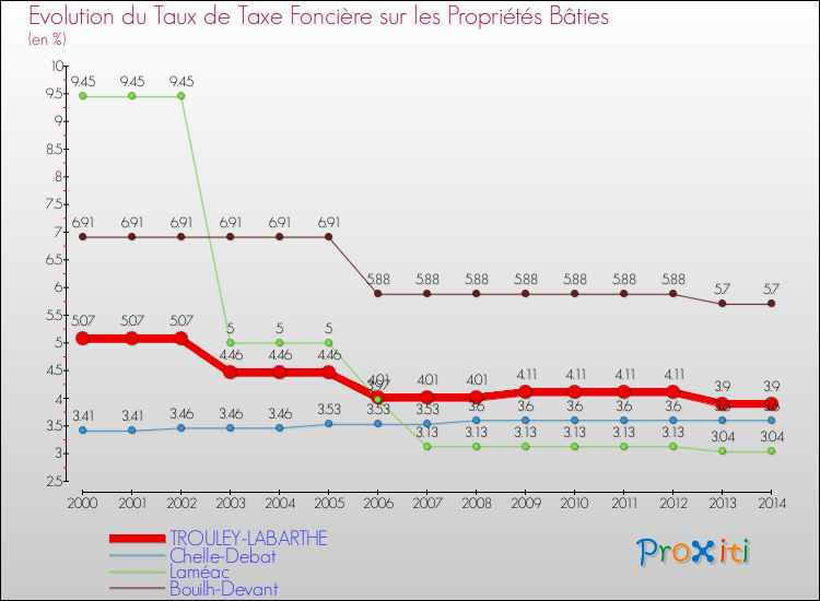 Evolution du taux de la taxe foncière sur le bati pour TROULEY-LABARTHE et les communes proches de 2000 à 2014 Comparaison des taux de taxe foncière sur le bati pour TROULEY-LABARTHE et les communes voisines de 2000 à 2014