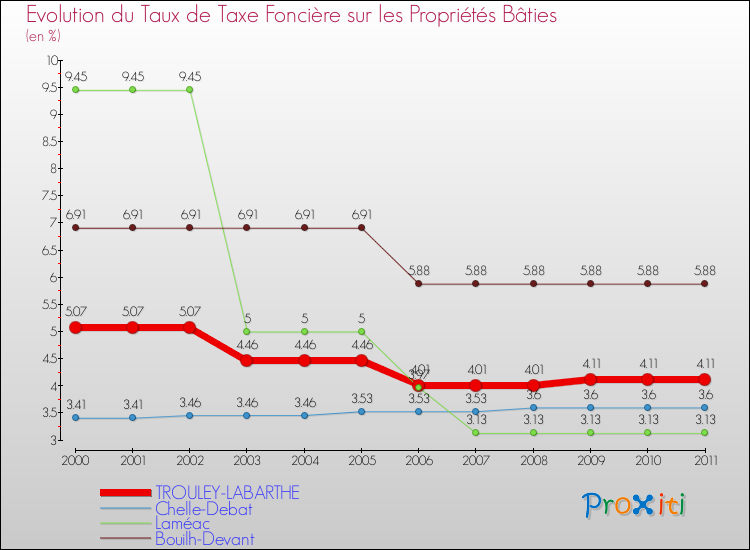 Evolution du taux de la taxe foncière sur le bati pour TROULEY-LABARTHE et les communes proches Comparaison des taux de taxe foncière sur le bati pour TROULEY-LABARTHE et les communes voisines