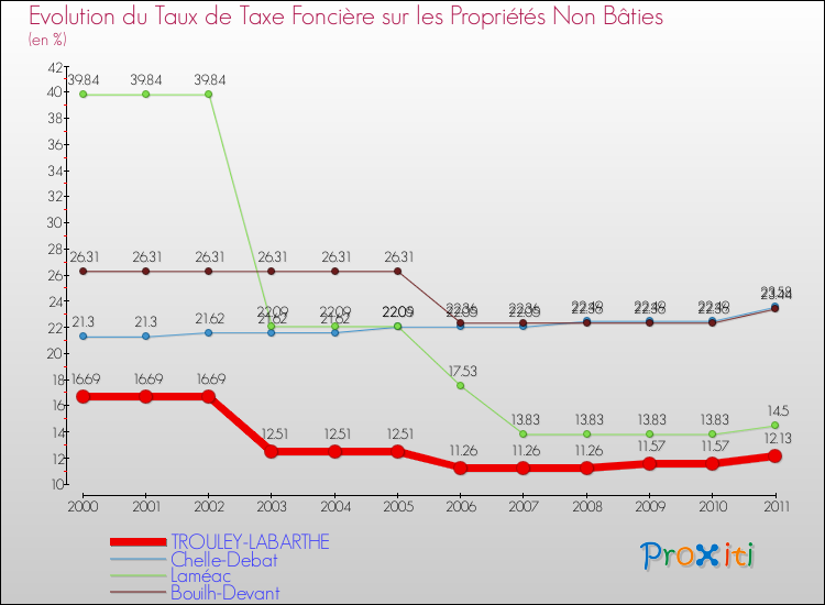 Evolution du taux de la taxe foncière sur les immeubles et terrains non batis pour TROULEY-LABARTHE et les communes proches Comparaison des taux de la taxe foncière sur les immeubles et terrains non batis pour TROULEY-LABARTHE et les communes voisines