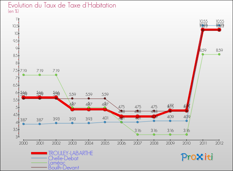 Evolution du taux de la taxe d'habitation pour TROULEY-LABARTHE et les communes proches Comparaison des taux de la taxe d'habitation pour TROULEY-LABARTHE et les communes voisines