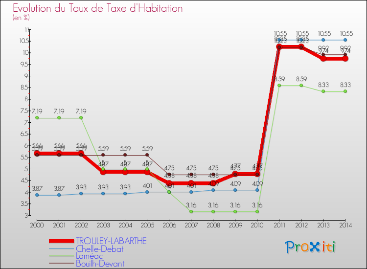 Evolution du taux de la taxe d'habitation pour TROULEY-LABARTHE et les communes proches de 2000 à 2014 Comparaison des taux de la taxe d'habitation pour TROULEY-LABARTHE et les communes voisines de 2000 à 2014