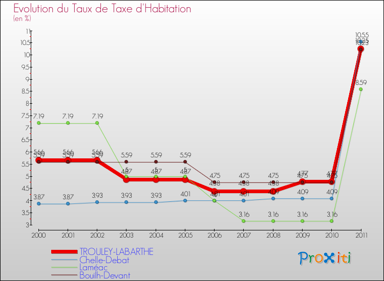 Evolution du taux de la taxe d'habitation pour TROULEY-LABARTHE et les communes proches Comparaison des taux de la taxe d'habitation pour TROULEY-LABARTHE et les communes voisines