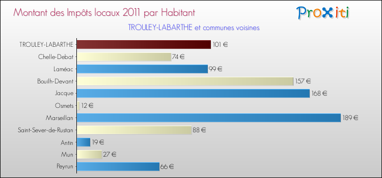 Montant des impôts locaux par Habitant pour TROULEY-LABARTHE et les communes proches Comparaison des impôts locaux par habitant pour TROULEY-LABARTHE et les communes voisines