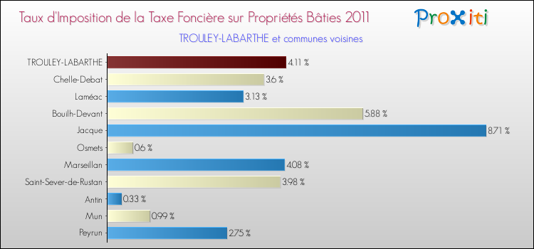 Taux d'imposition de la taxe foncière sur le bati 2011 pour TROULEY-LABARTHE et les communes proches Comparaison des taux d'imposition de la taxe foncière sur le bati 2011 pour TROULEY-LABARTHE et les communes voisines
