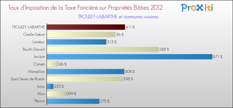 Taux d'imposition de la taxe foncière sur le bati 2012 pour TROULEY-LABARTHE et les communes proches Comparaison des taux d'imposition de la taxe foncière sur le bati 2012 pour TROULEY-LABARTHE et les communes voisines