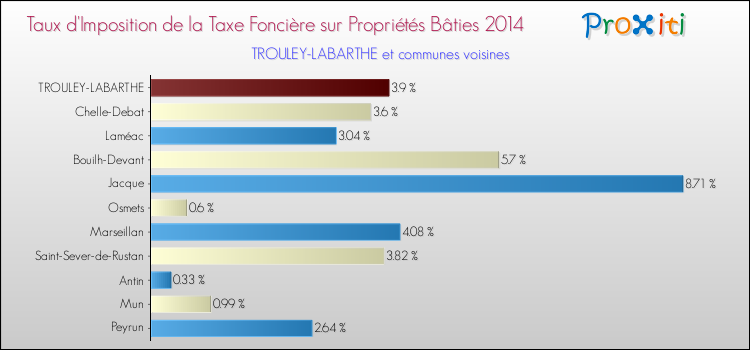 Taux d'imposition de la taxe foncière sur le bati 2014 pour TROULEY-LABARTHE et les communes proches Comparaison des taux d'imposition de la taxe foncière sur le bati 2014 pour TROULEY-LABARTHE et les communes voisines