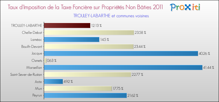 Taux d'imposition de la taxe foncière sur les immeubles et terrains non batis 2011 pour TROULEY-LABARTHE et les communes proches Comparaison des taux d'imposition de la taxe foncière sur les immeubles et terrains non batis 2011 pour TROULEY-LABARTHE et les communes voisines