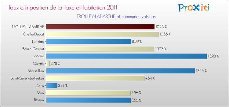Taux d'imposition de la taxe d'habitation 2011 pour TROULEY-LABARTHE et les communes proches Comparaison des taux d'imposition de la taxe d'habitation 2011 pour TROULEY-LABARTHE et les communes voisines