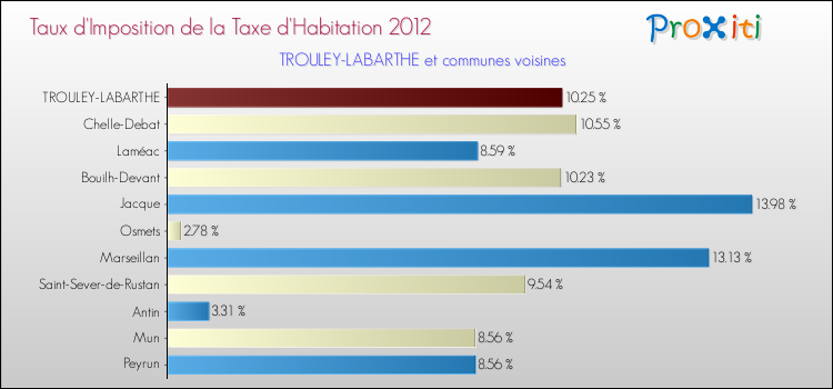 Taux d'imposition de la taxe d'habitation 2012 pour TROULEY-LABARTHE et les communes proches Comparaison des taux d'imposition de la taxe d'habitation 2012 pour TROULEY-LABARTHE et les communes voisines