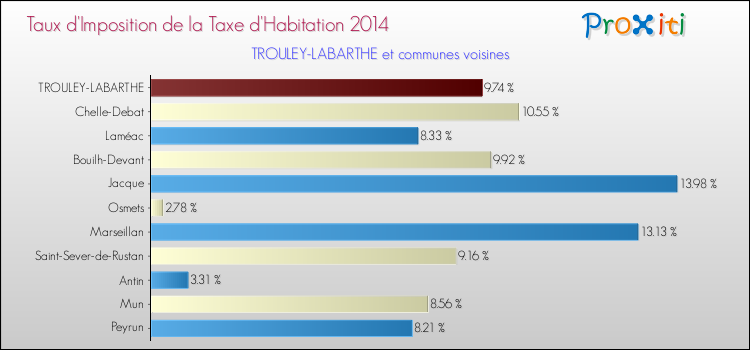 Taux d'imposition de la taxe d'habitation 2014 pour TROULEY-LABARTHE et les communes proches Comparaison des taux d'imposition de la taxe d'habitation 2014 pour TROULEY-LABARTHE et les communes voisines
