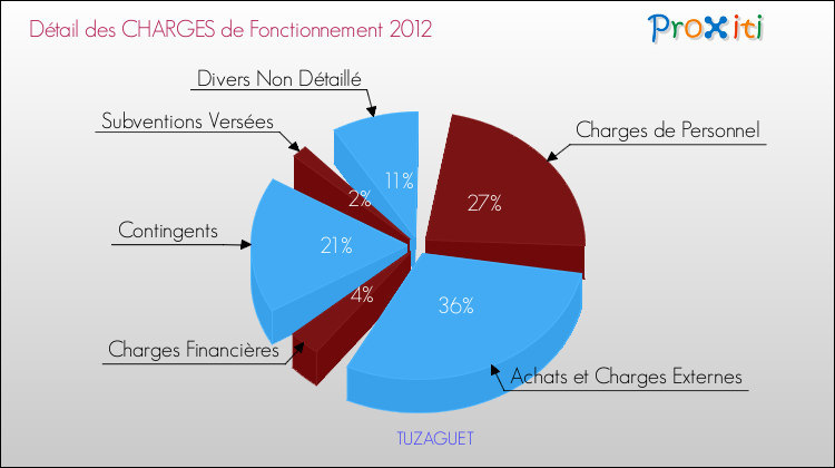 Décomposition des Charges de Fonctionnement 2012 de la commune de TUZAGUET Charges de Fonctionnement 2012 pour la commune de TUZAGUET