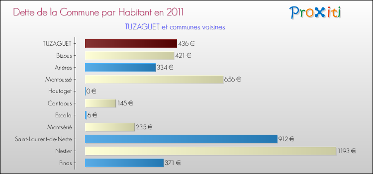 Dette par habitant de la commune en 2011 pour TUZAGUET et les communes proches Comparaison de la dette par habitant de la commune en 2011 pour TUZAGUET et les communes voisines