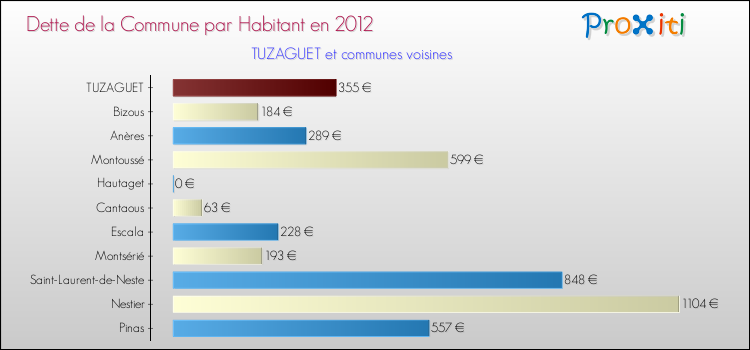Dette par habitant de la commune en 2012 pour TUZAGUET et les communes proches Comparaison de la dette par habitant de la commune en 2012 pour TUZAGUET et les communes voisines