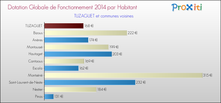 Montant des dotations globales de fonctionnement DGF par Habitant pour TUZAGUET et les communes proches en 2014. Comparaison des des dotations globales de fonctionnement DGF par habitant pour TUZAGUET et les communes voisines en 2014.