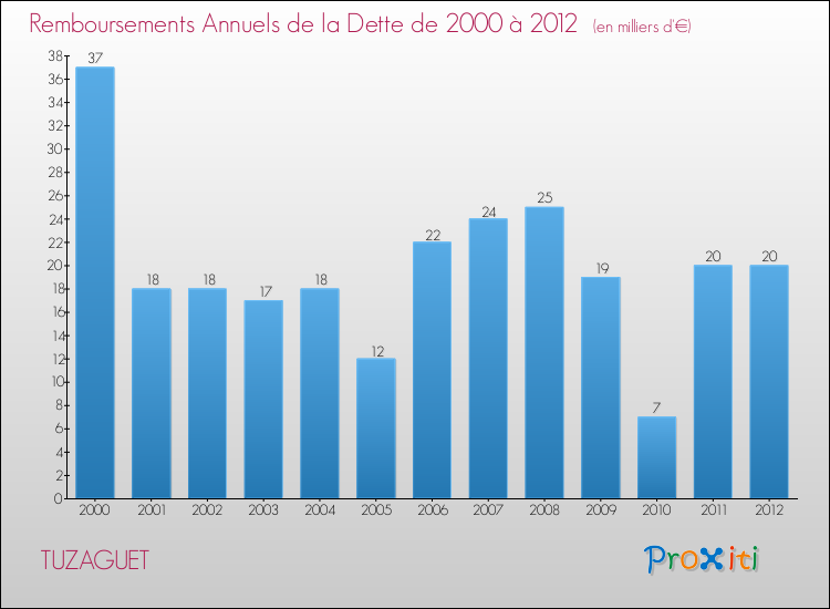 Evolution de l'annuité de la dette pour la commune de TUZAGUET de 2000 à 2012 Annuités de la dette pour TUZAGUET de 2000 à 2012