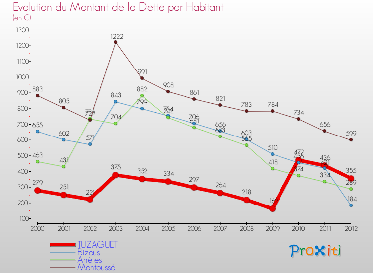 Evolution de la dette par habitant pour la commune de TUZAGUET et les communes proches de 2000 à 2012 Comparaison de la dette par habitant pour TUZAGUET et les communes voisines de 2000 à 2012