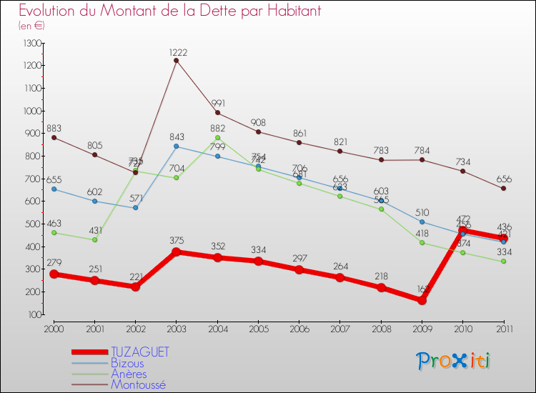 Evolution de la dette par habitant pour la commune de TUZAGUET et les communes proches Comparaison de la dette par habitant pour TUZAGUET et les communes voisines