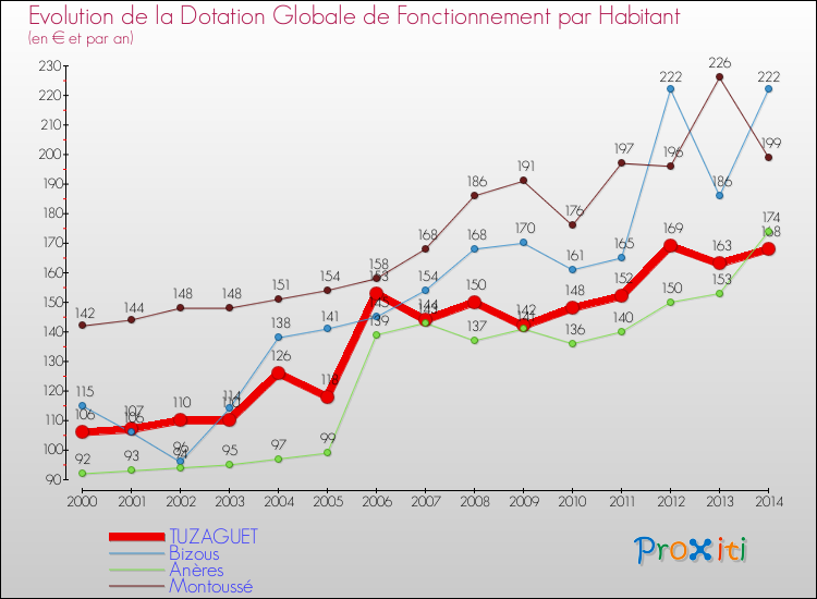 Evolution et montant de la dotation globale de fonctionnement par Habitant pour TUZAGUET et les communes proches de 2000 à 2014. Comparaison des dotations globales de fonctionnement par habitant pour TUZAGUET et les communes voisines de 2000 à 2014.