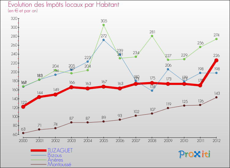 Evolution et montant des impôts locaux par Habitant pour TUZAGUET et les communes proches Comparaison des impôts locaux par habitant pour TUZAGUET et les communes voisines