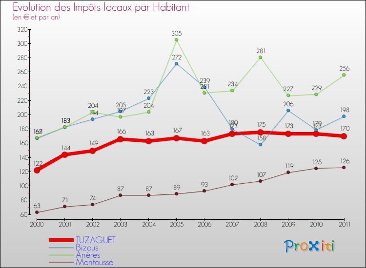 Evolution et montant des impôts locaux par Habitant pour TUZAGUET et les communes proches Comparaison des impôts locaux par habitant pour TUZAGUET et les communes voisines