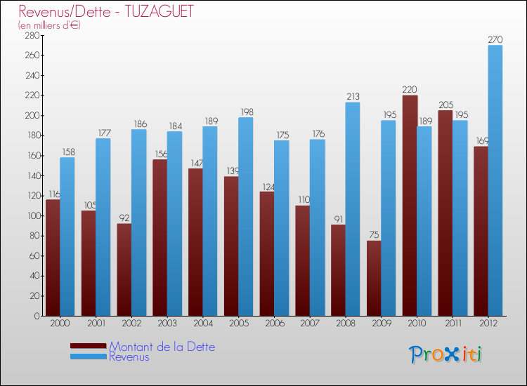 Evolution comparée de la dette et des revenus pour la commune de TUZAGUET de 2000 à 2012 Comparaison de la dette et des revenus pour TUZAGUET de 2000 à 2012