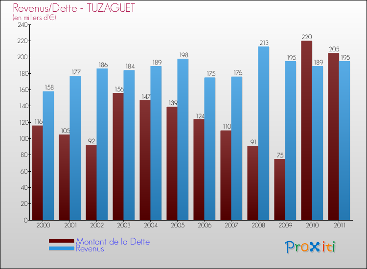 Evolution comparée de la dette et des revenus pour la commune de TUZAGUET de 2000 à 2011 Comparaison de la dette et des revenus pour TUZAGUET de 2000 à 2011