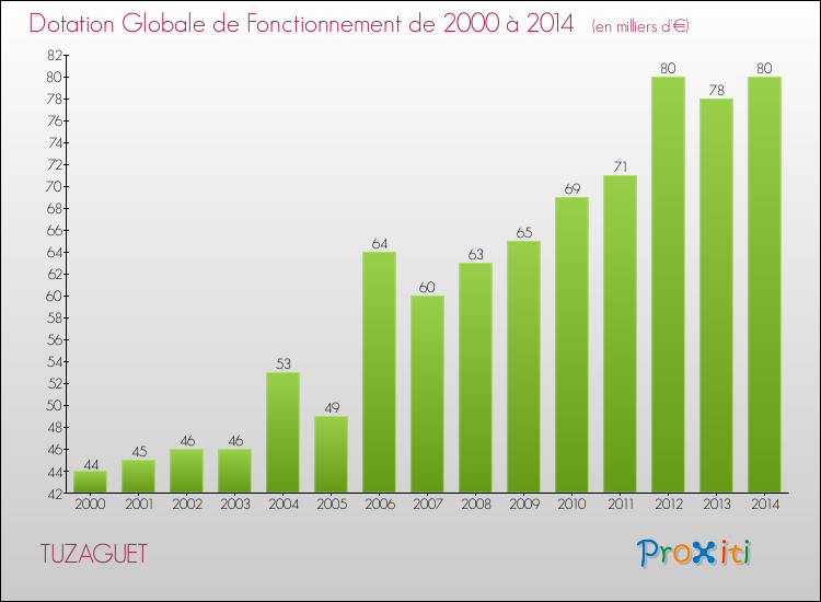 Evolution du montant de la Dotation Globale de Fonctionnement pour la commune de TUZAGUET de 2000 à 2014 Evolution du montant de la Dotation Globale de Fonctionnement pour TUZAGUET de 2000 à 2014