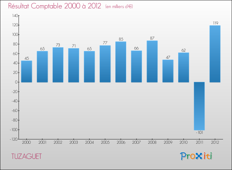 Evolution du résultat comptable pour la commune de TUZAGUET de 2000 à 2012 Evolution du résultat comptable pour TUZAGUET de 2000 à 2012