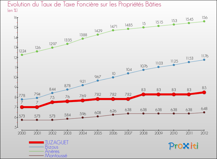 Evolution du taux de la taxe foncière sur le bati pour TUZAGUET et les communes proches de 2000 à 2012 Comparaison des taux de taxe foncière sur le bati pour TUZAGUET et les communes voisines de 2000 à 2012